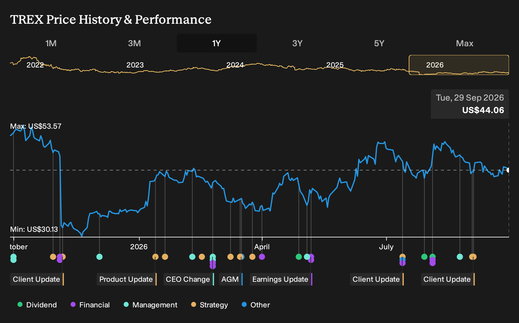NYSE:TREX 1-Year Stock Price Chart