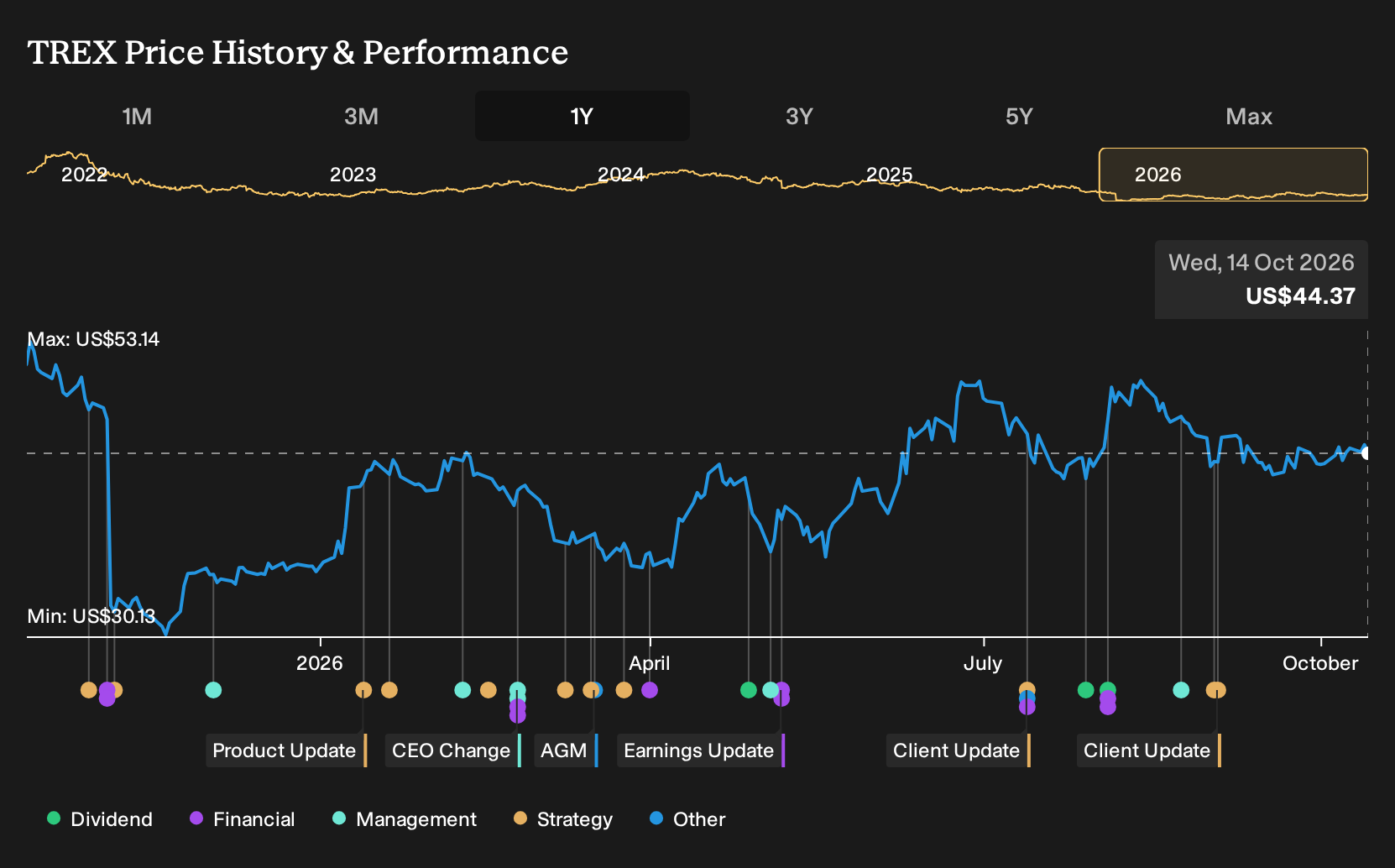 NYSE:TREX 1-Year Stock Price Chart