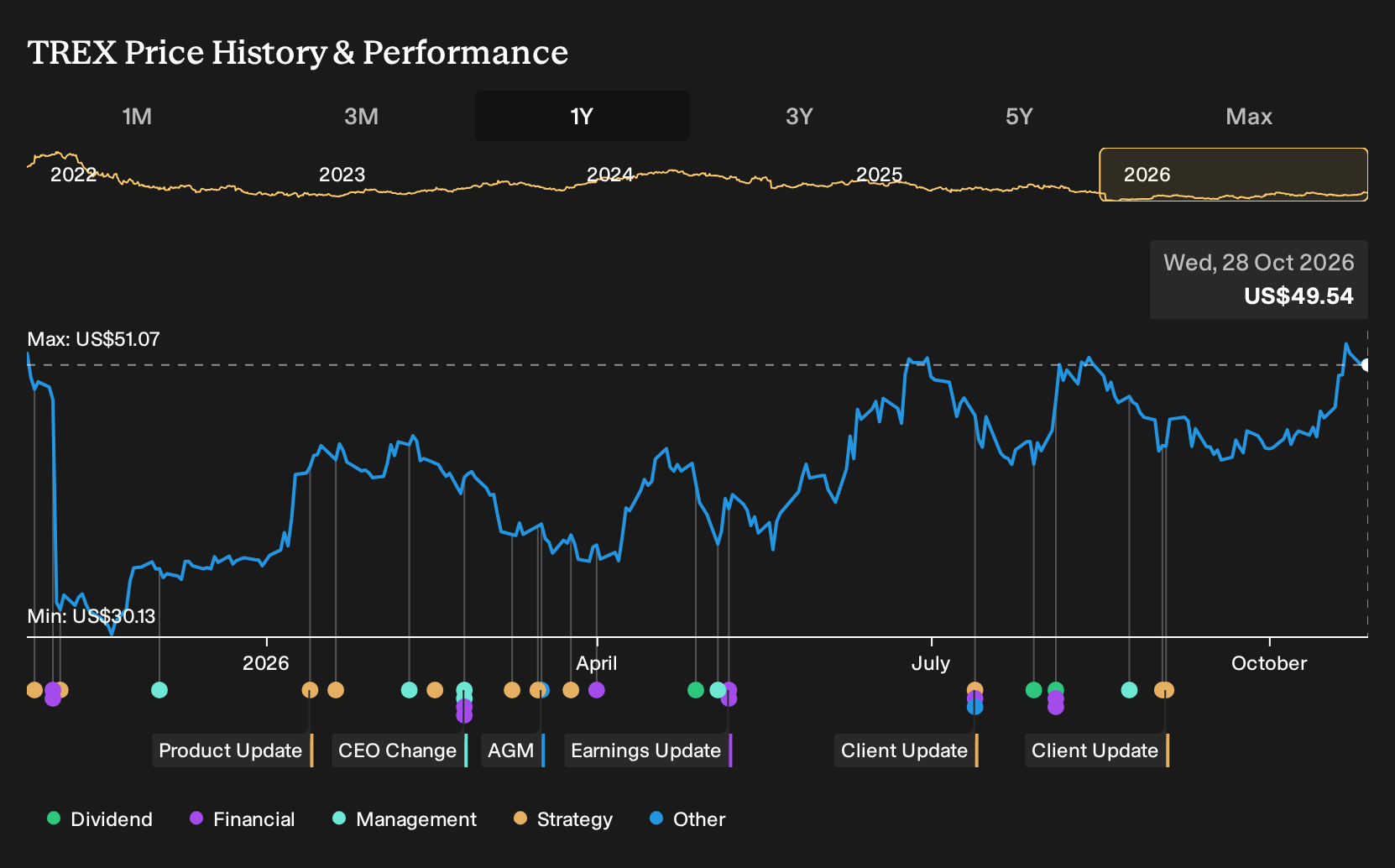 NYSE:TREX 1-Year Stock Price Chart