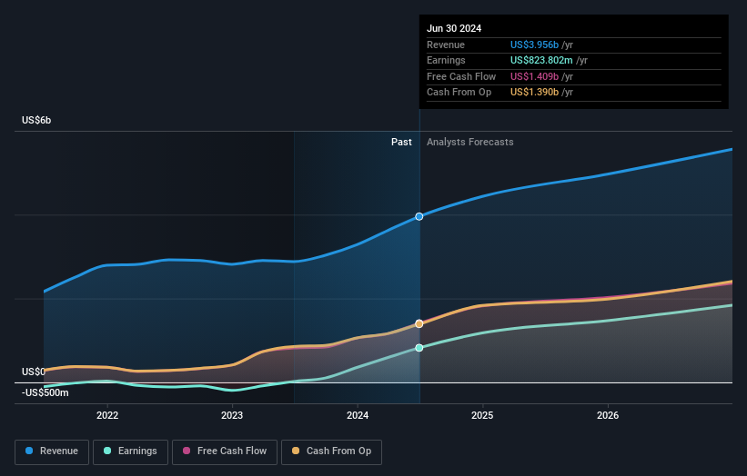 Profit and sales growth