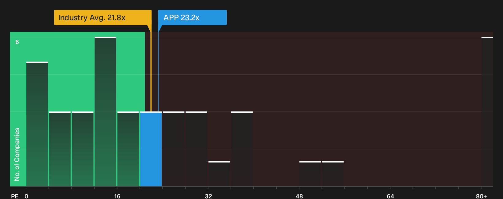 NasdaqGS:APP P/E Ratio as at Sep 2026