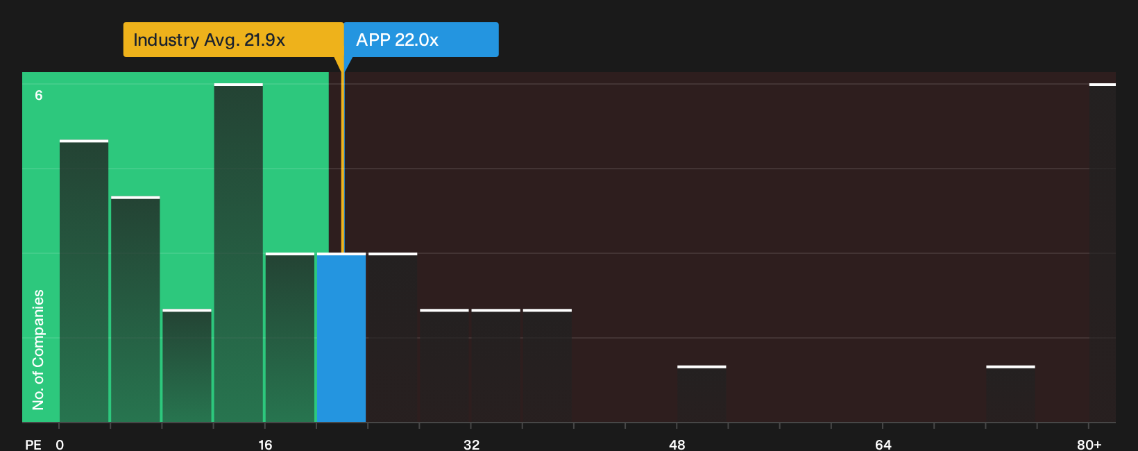 NasdaqGS:APP P/E Ratio as at Oct 2026