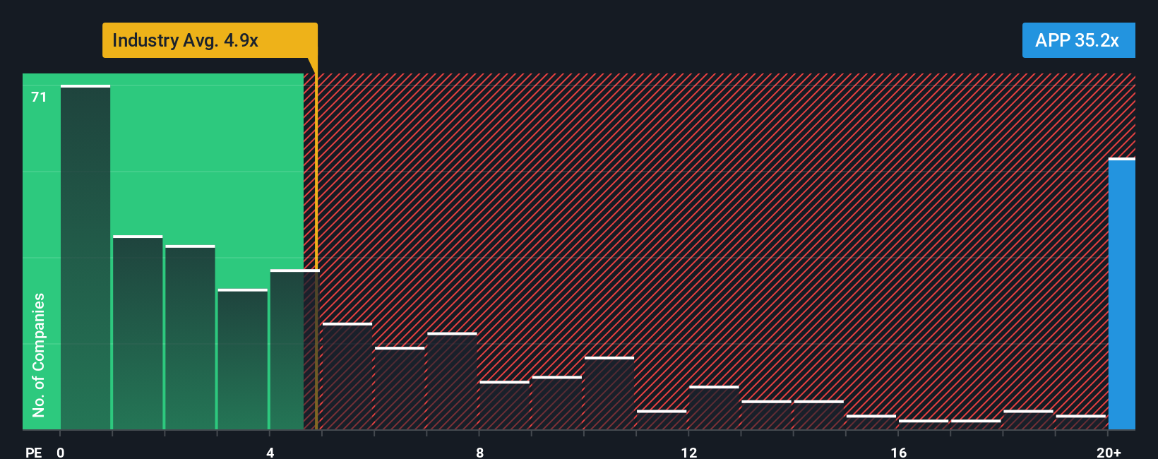 ps-multiple-vs-industry