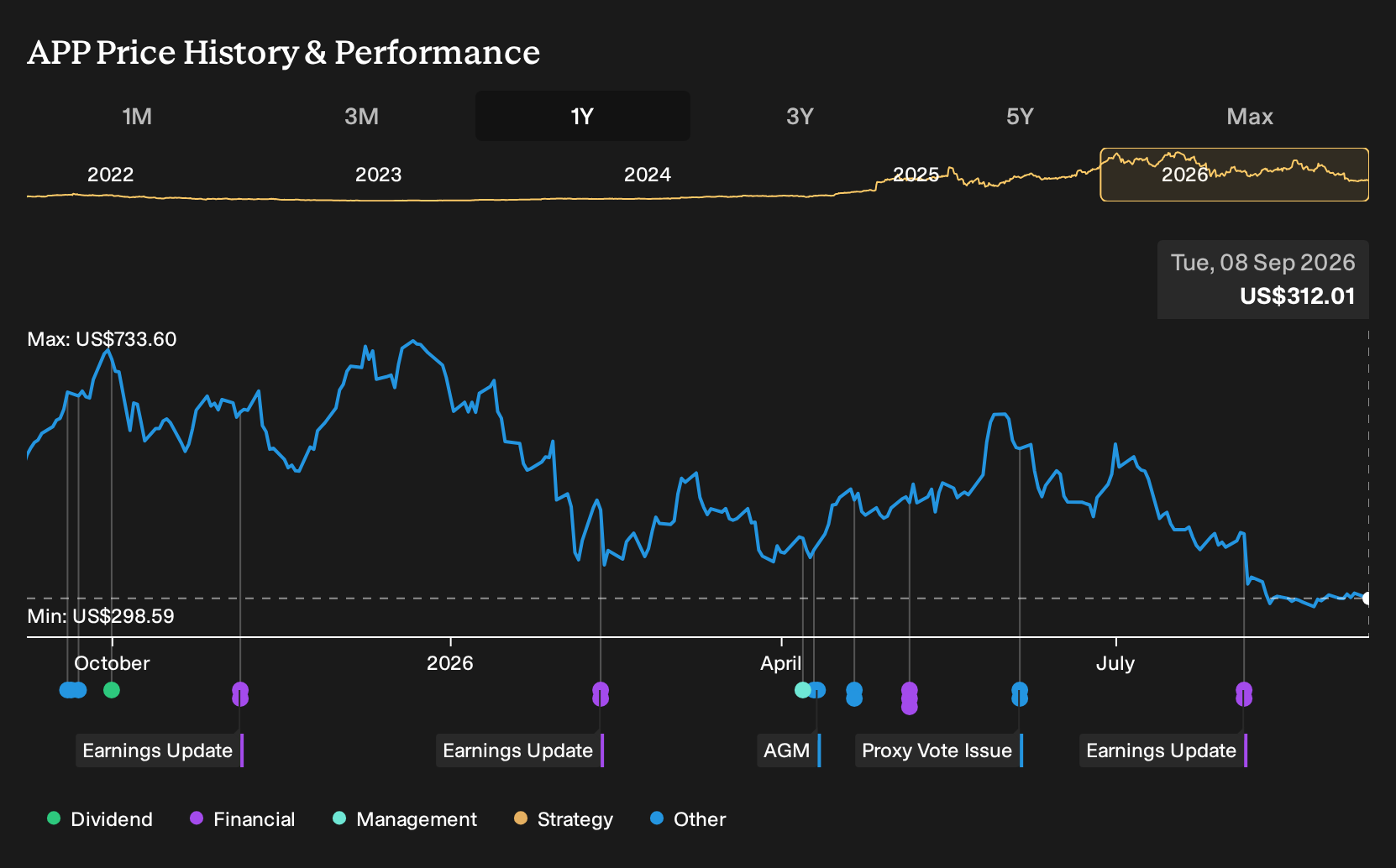 NasdaqGS:APP 1-Year Stock Price Chart