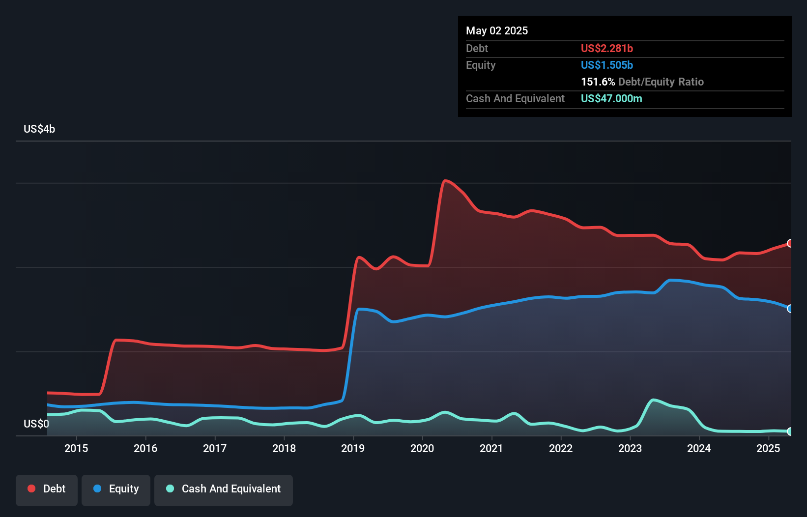 debt-equity-history-analysis