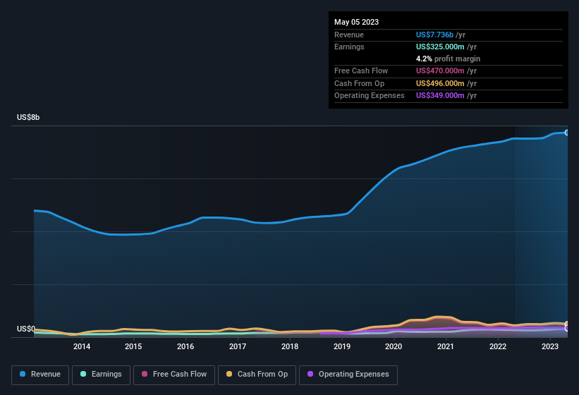 earnings-and-revenue-history