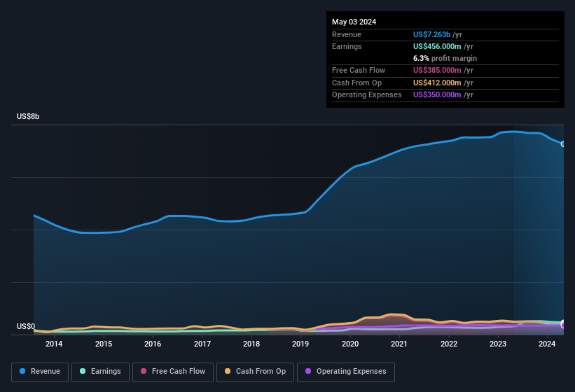 earnings-and-revenue-history