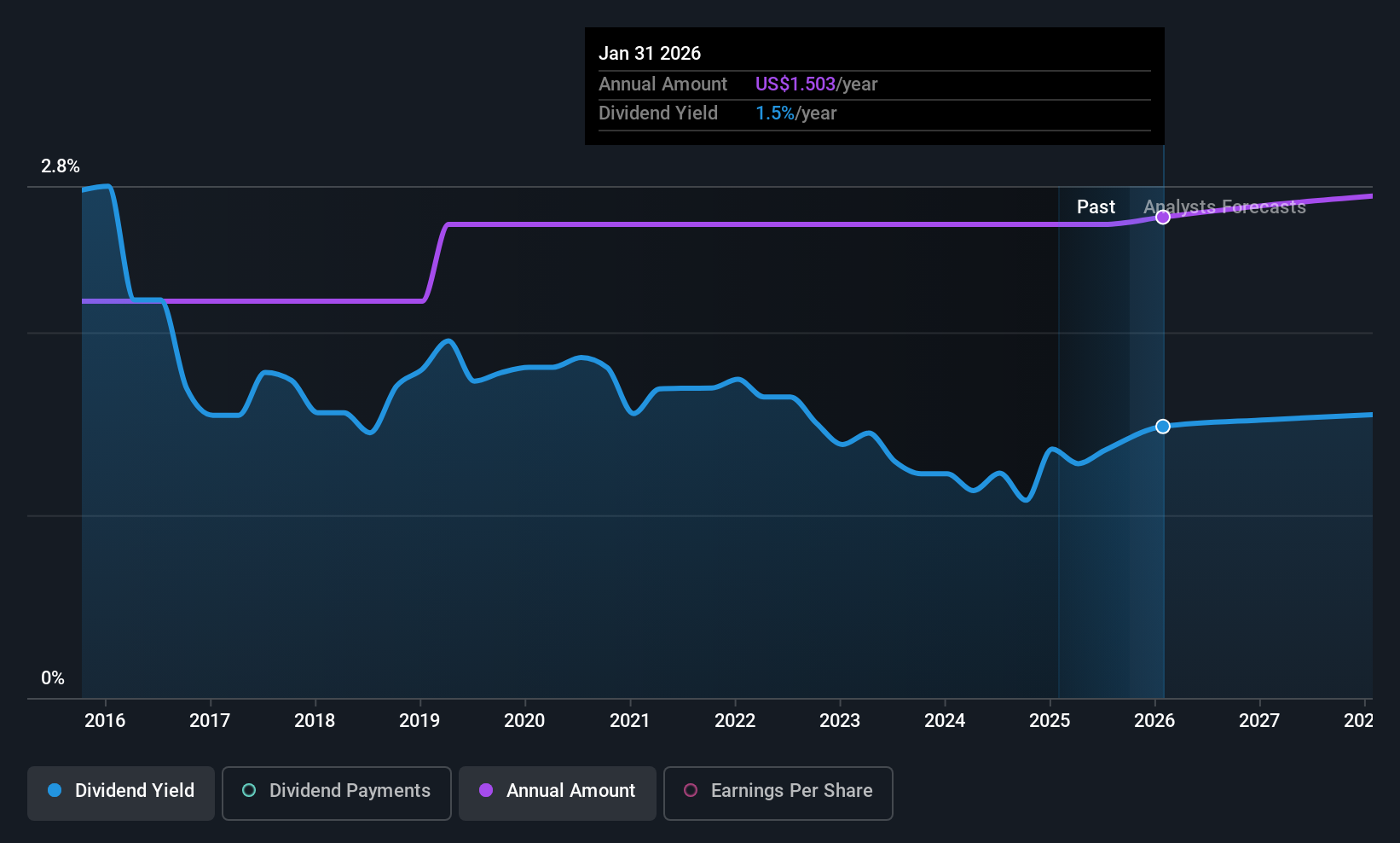 historic-dividend