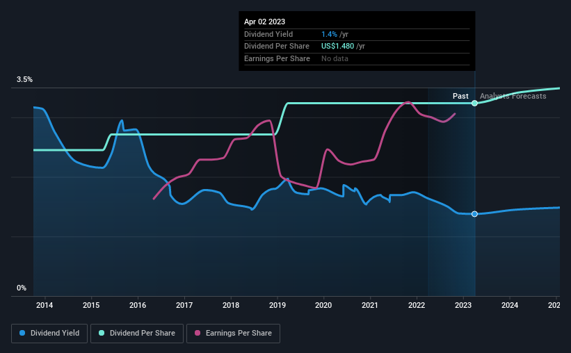 historic-dividend