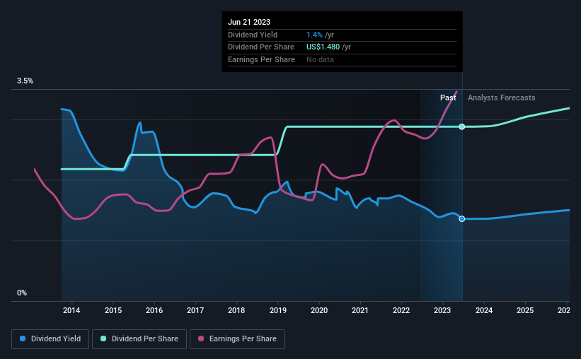 historic-dividend