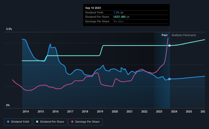 historic-dividend