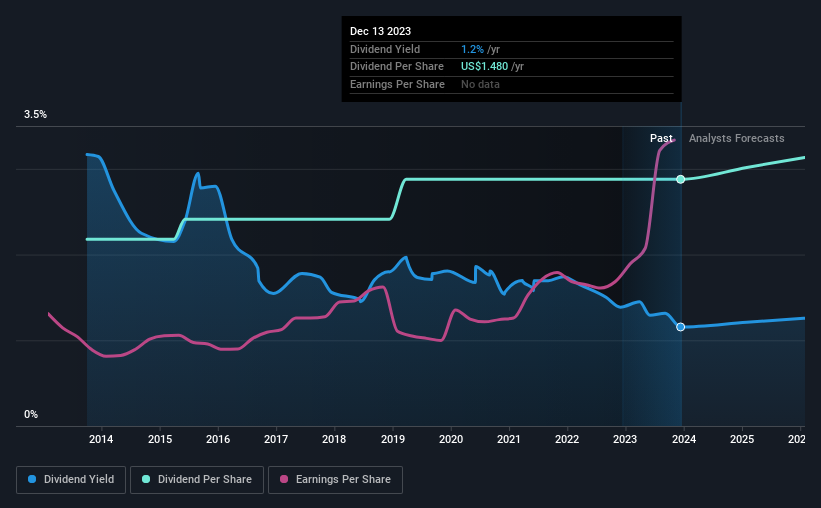 historic-dividend