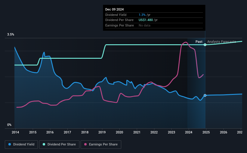 historic-dividend