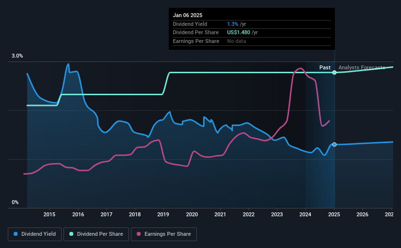 historic-dividend