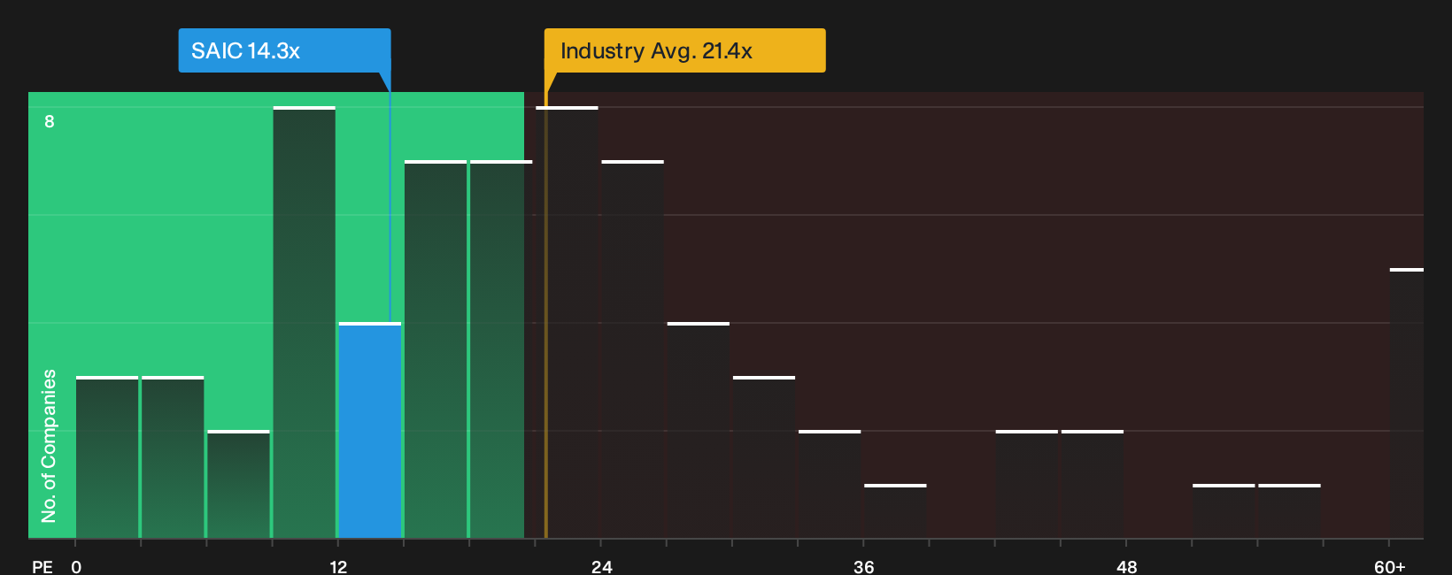 NasdaqGS:SAIC P/E Ratio as at Sep 2026