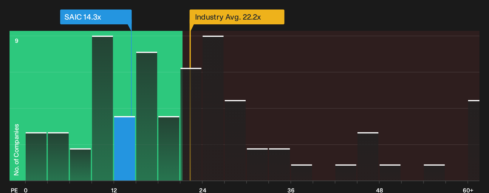 NasdaqGS:SAIC P/E Ratio as at Oct 2026