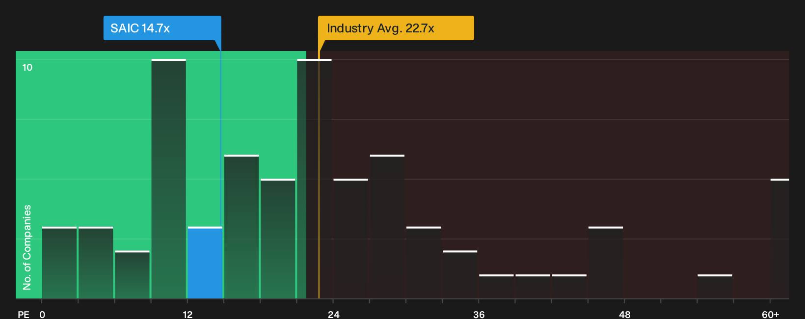 NasdaqGS:SAIC P/E Ratio as at Oct 2026