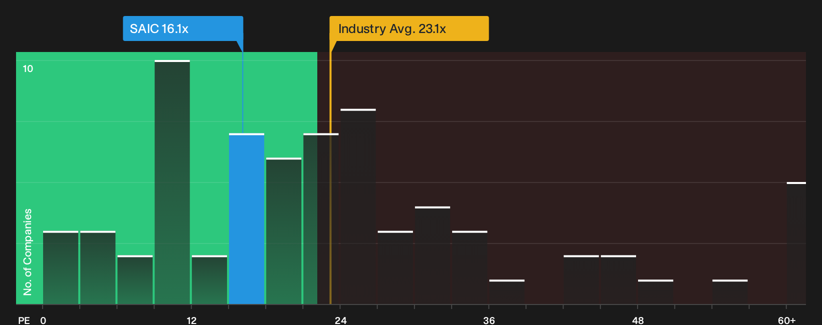 NasdaqGS:SAIC P/E Ratio as at Oct 2026