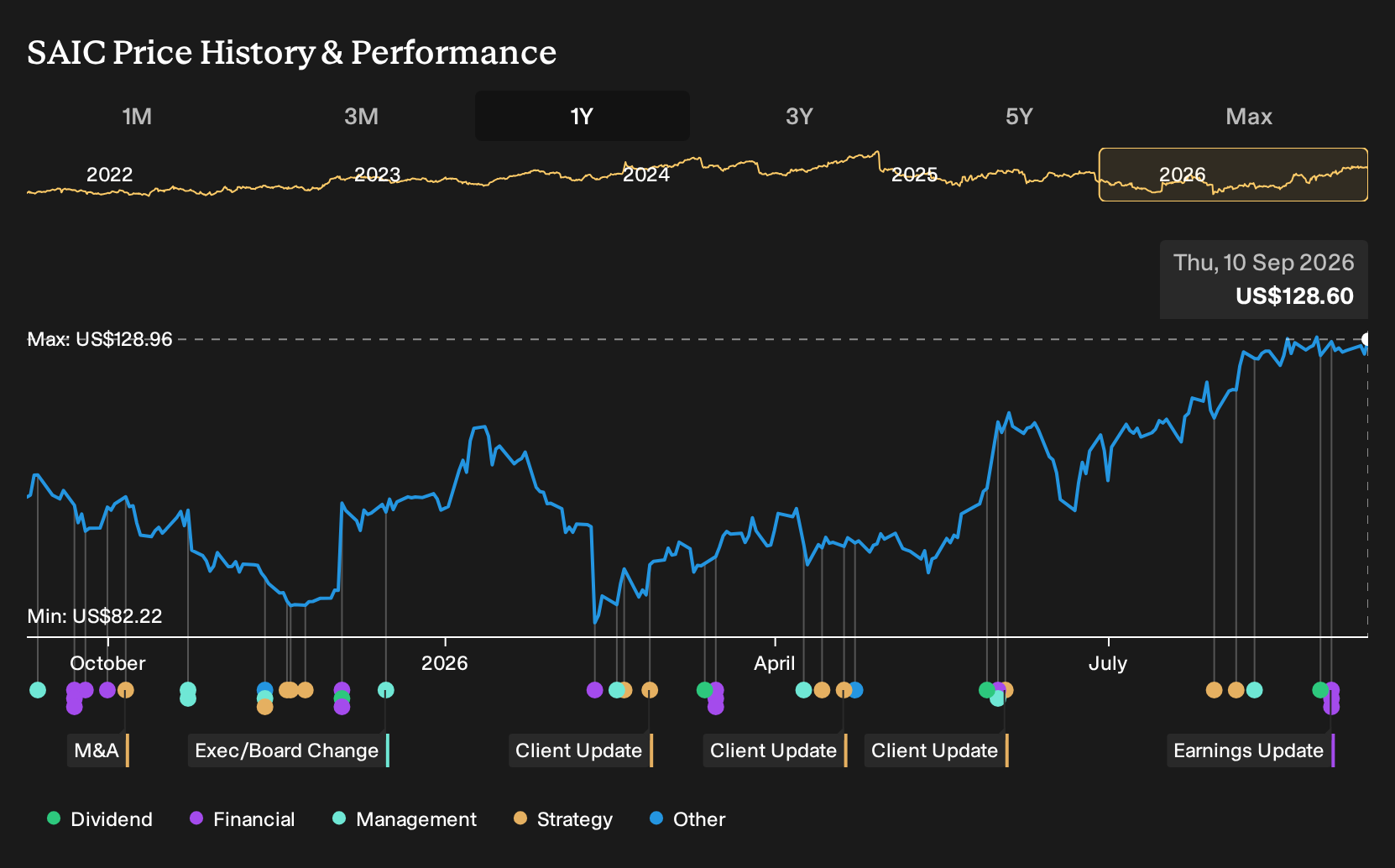 NasdaqGS:SAIC 1-Year Stock Price Chart