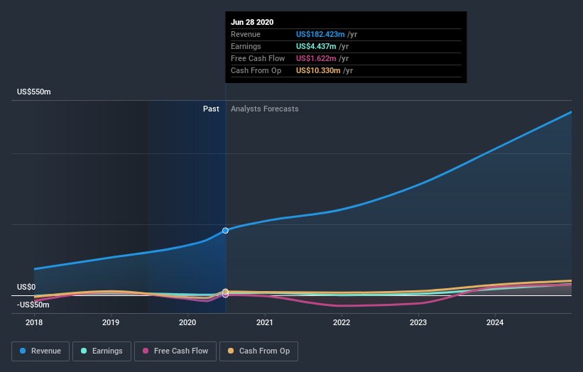 earnings-and-revenue-growth