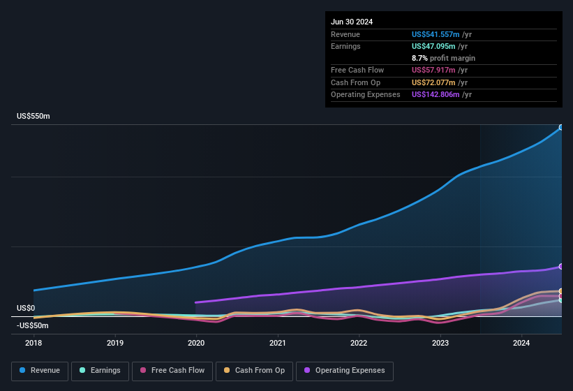 earnings-and-revenue-history