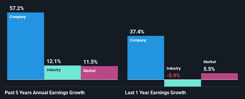 past-earnings-growth