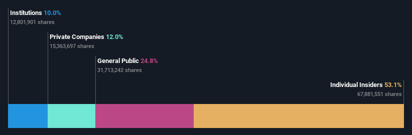 ownership-breakdown