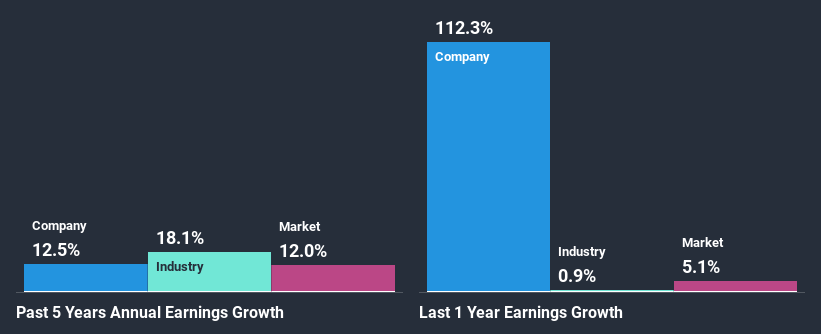 past-earnings-growth