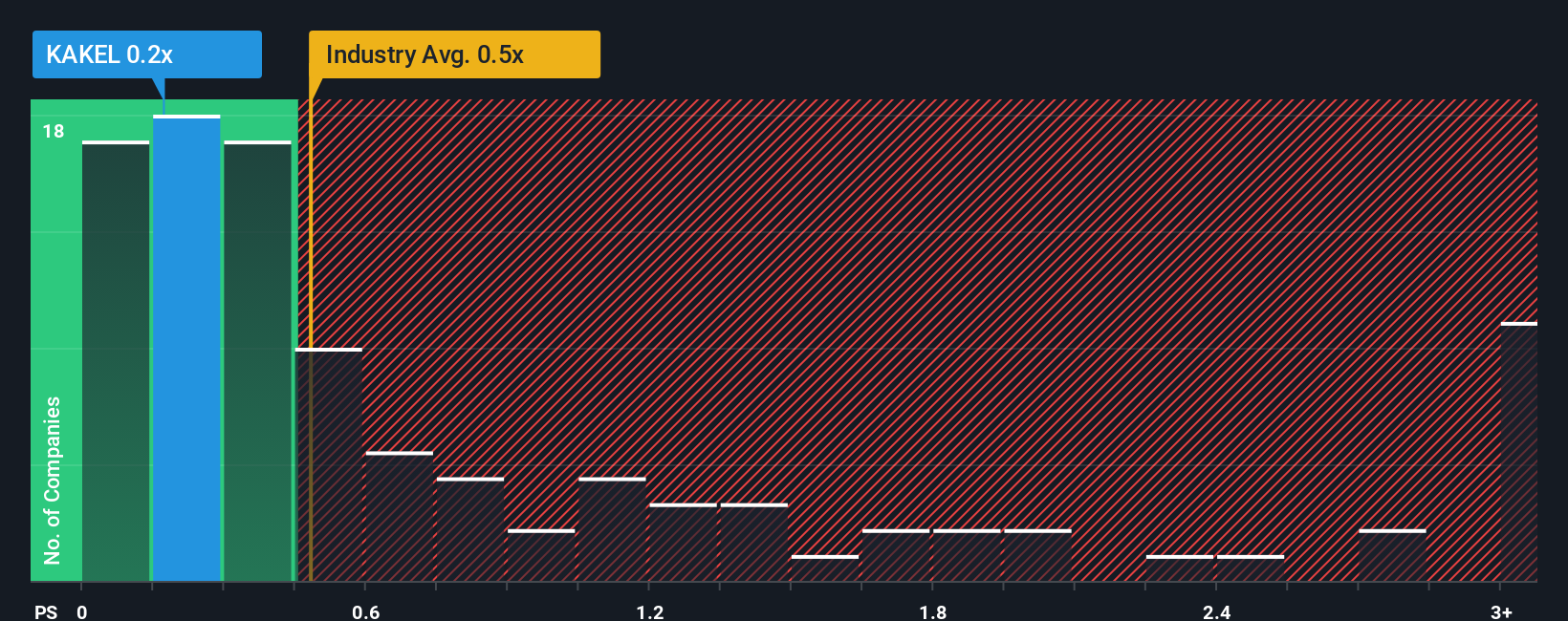 ps-multiple-vs-industry