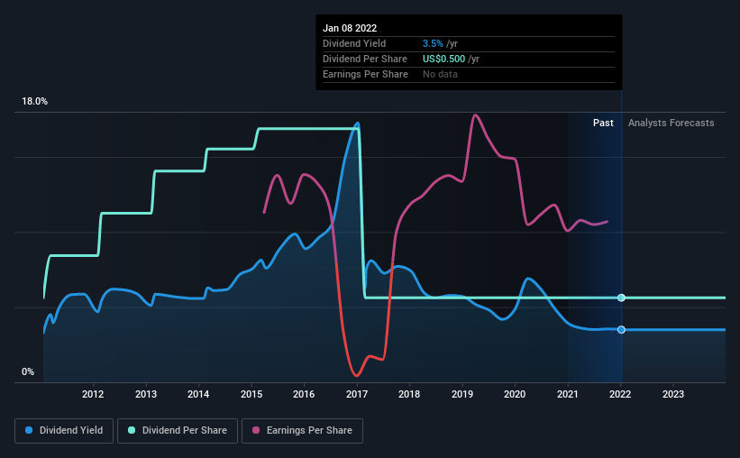 historic-dividend