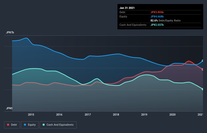 debt-equity-history-analysis