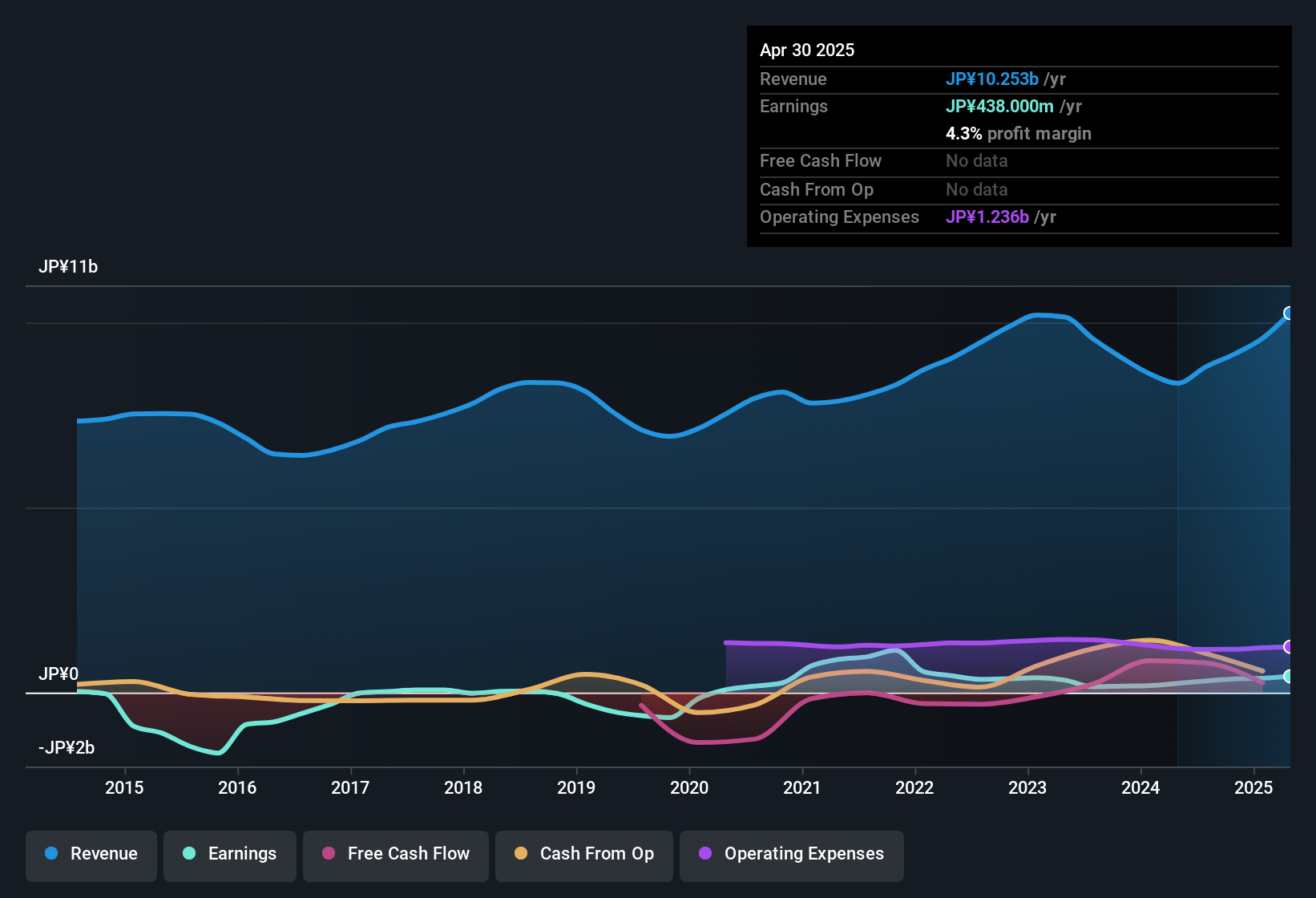 earnings-and-revenue-history