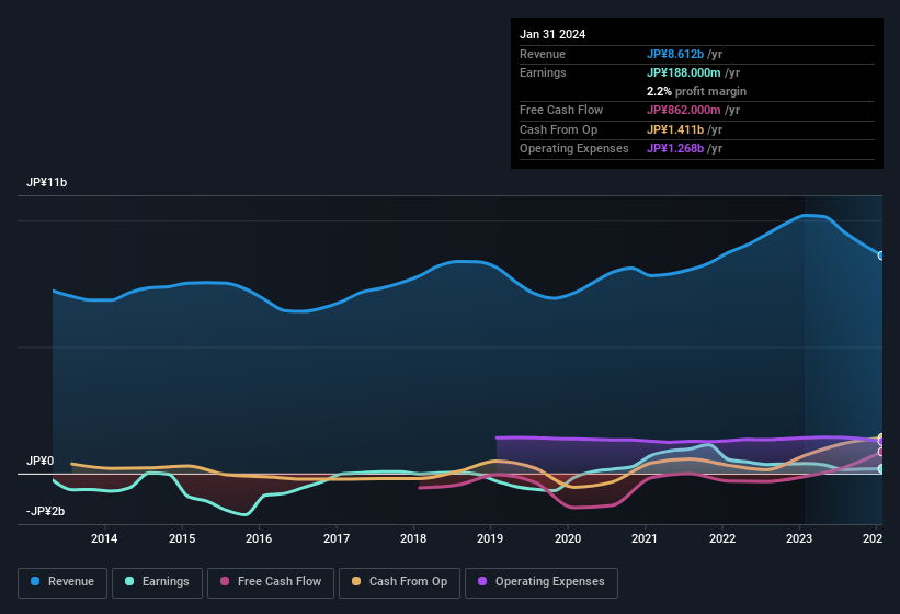 earnings-and-revenue-history