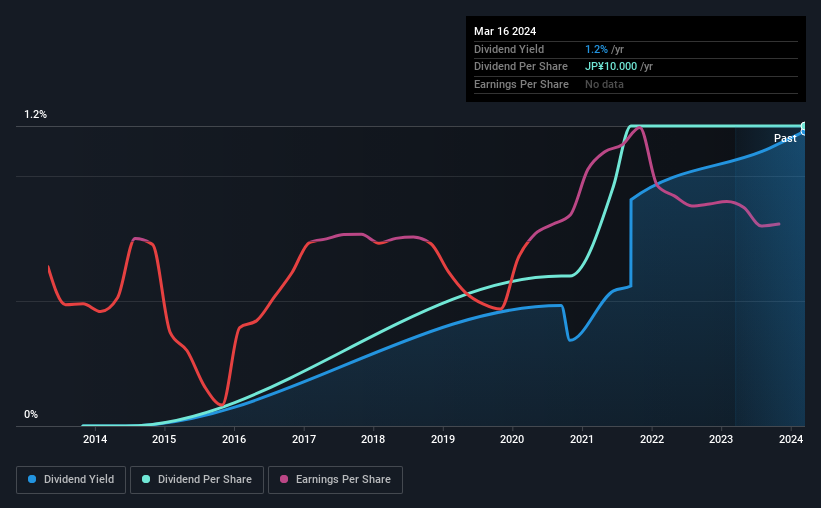 historic-dividend