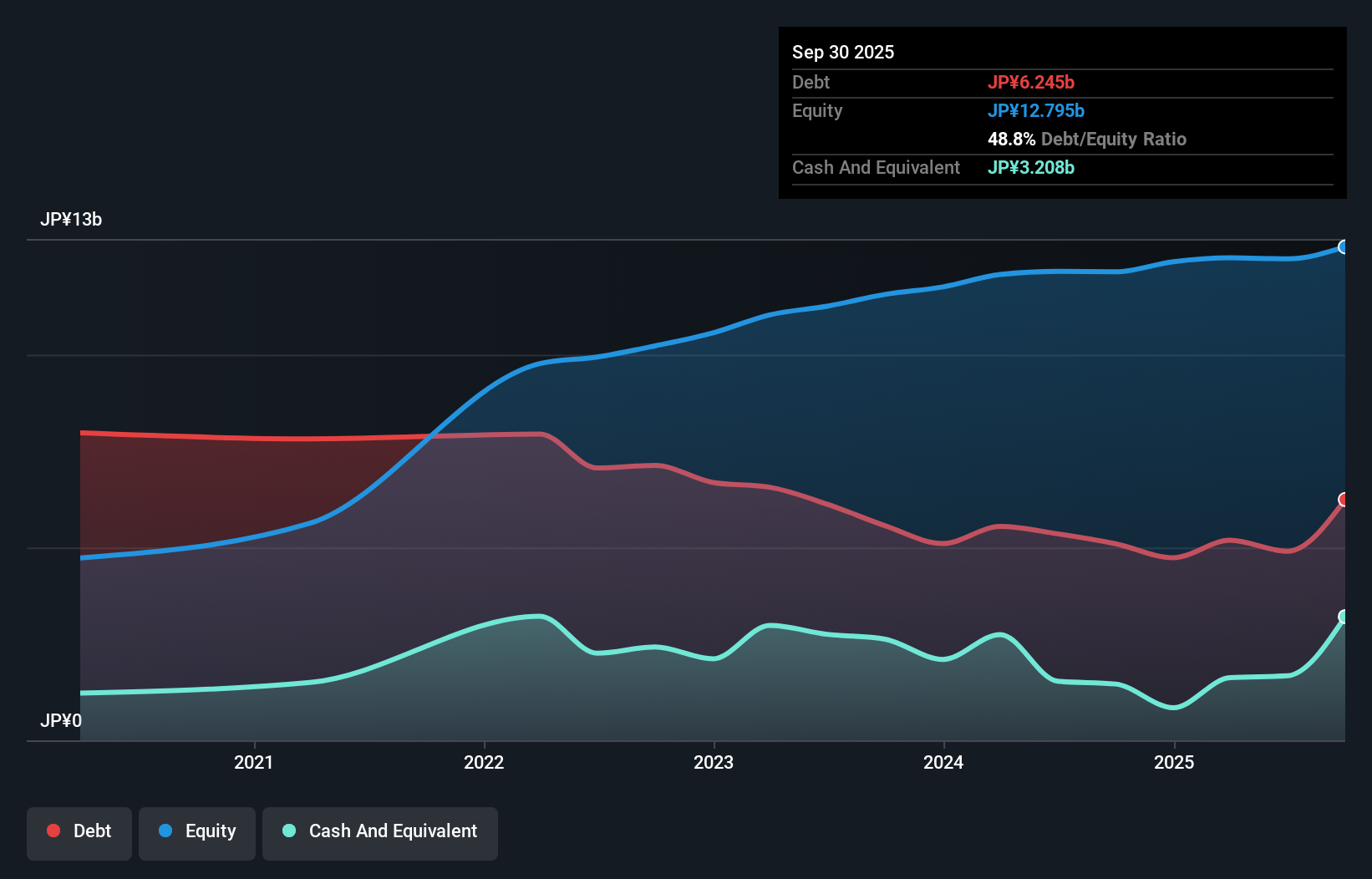 debt-equity-history-analysis