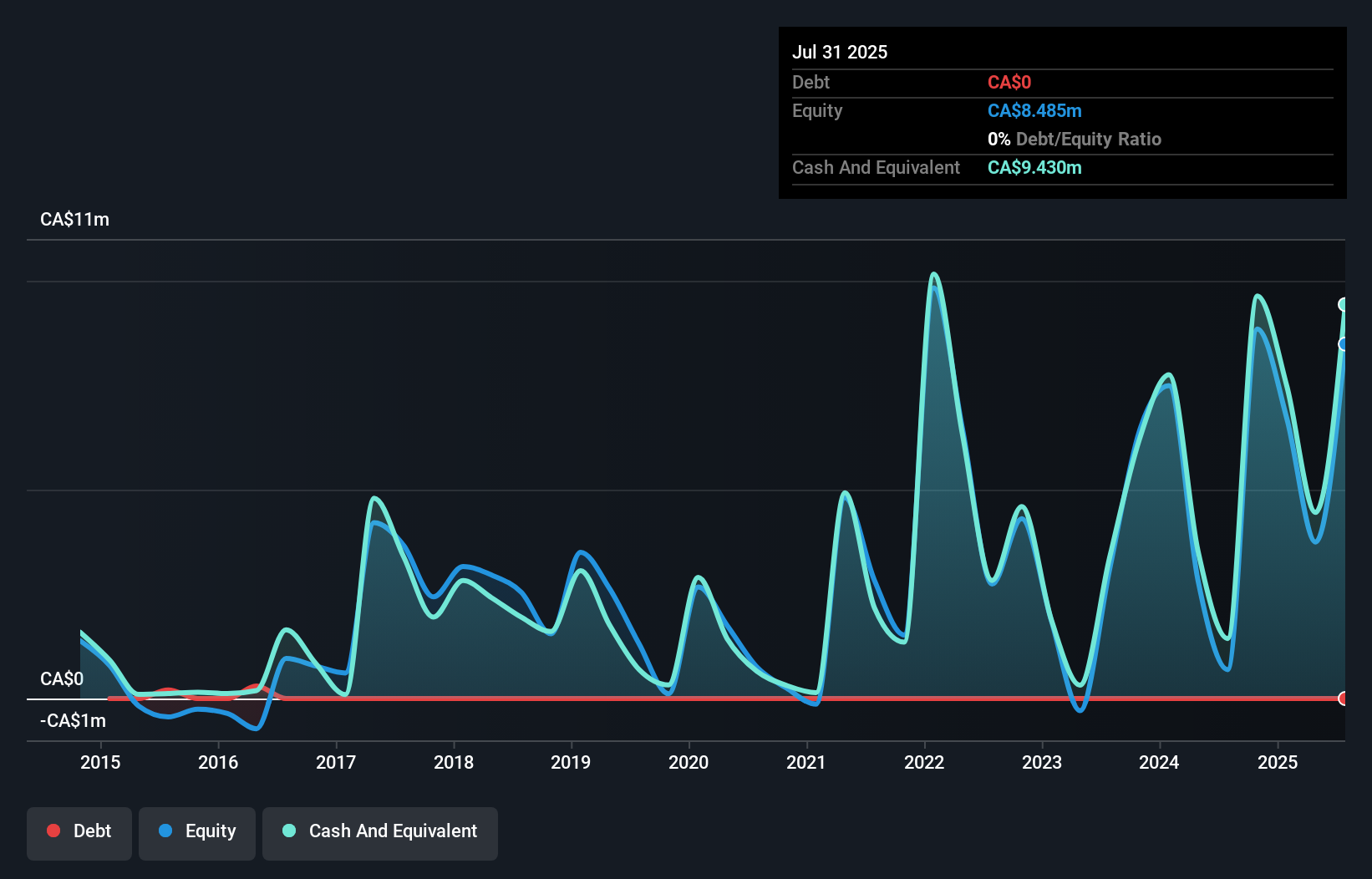debt-equity-history-analysis