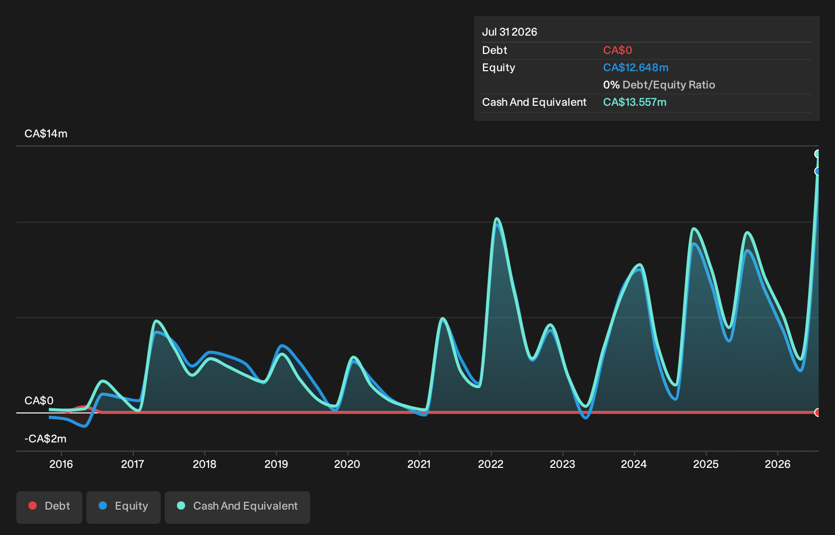 debt-equity-history-analysis