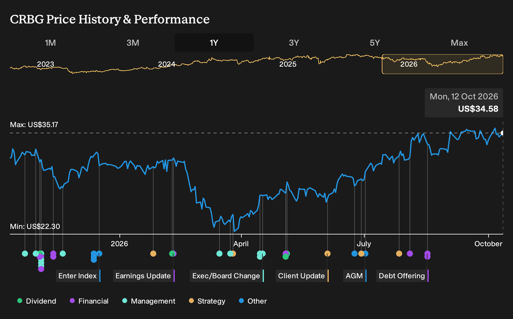 NYSE:CRBG 1-Year Stock Price Chart