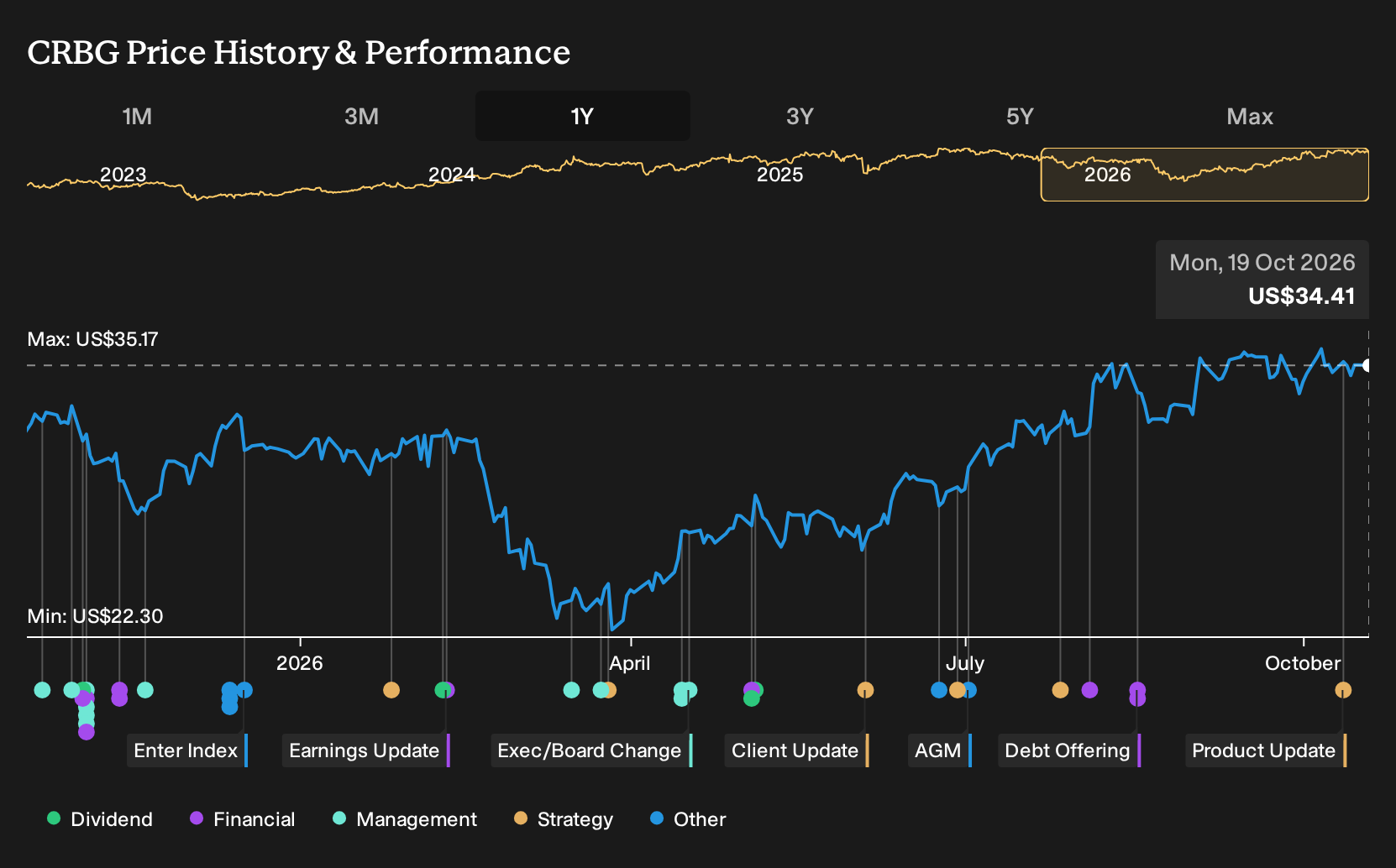 NYSE:CRBG 1-Year Stock Price Chart