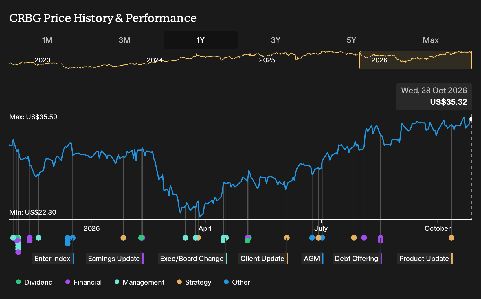 NYSE:CRBG 1-Year Stock Price Chart