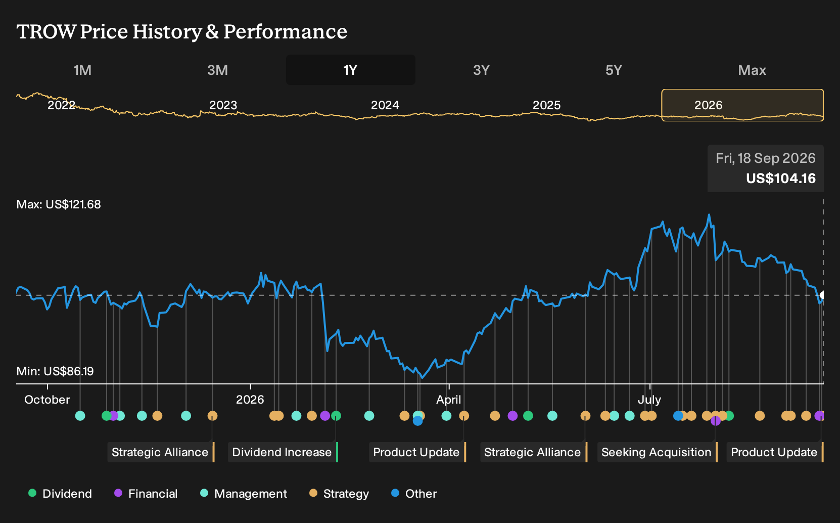 NasdaqGS:TROW 1-Year Stock Price Chart