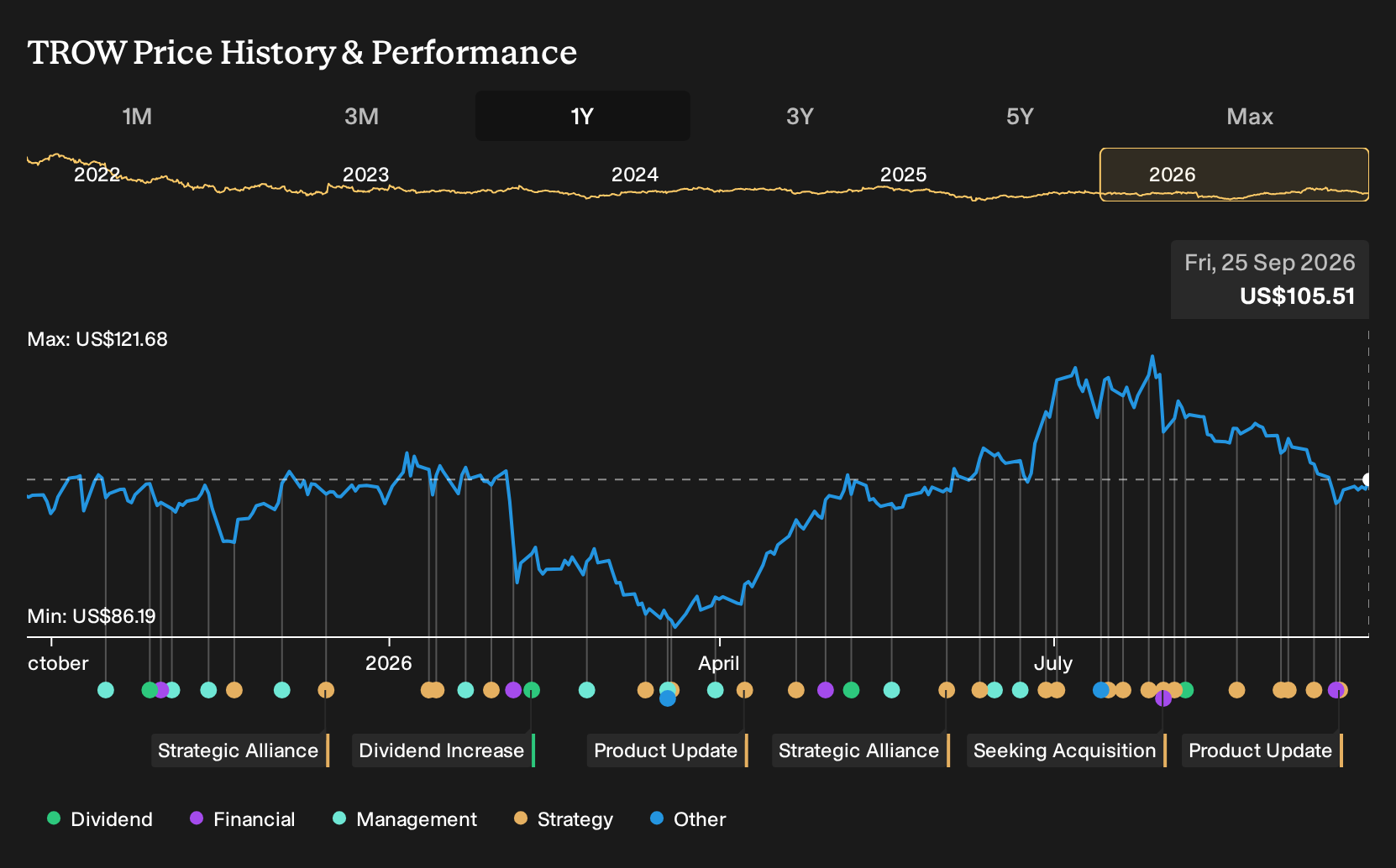 NasdaqGS:TROW 1-Year Stock Price Chart