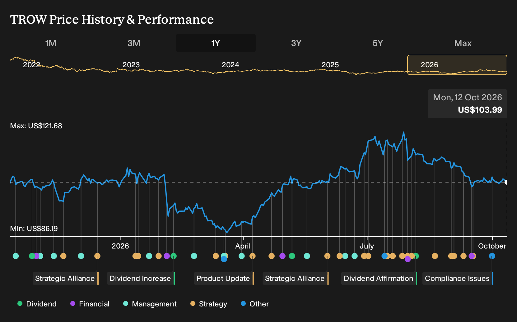 NasdaqGS:TROW 1-Year Stock Price Chart