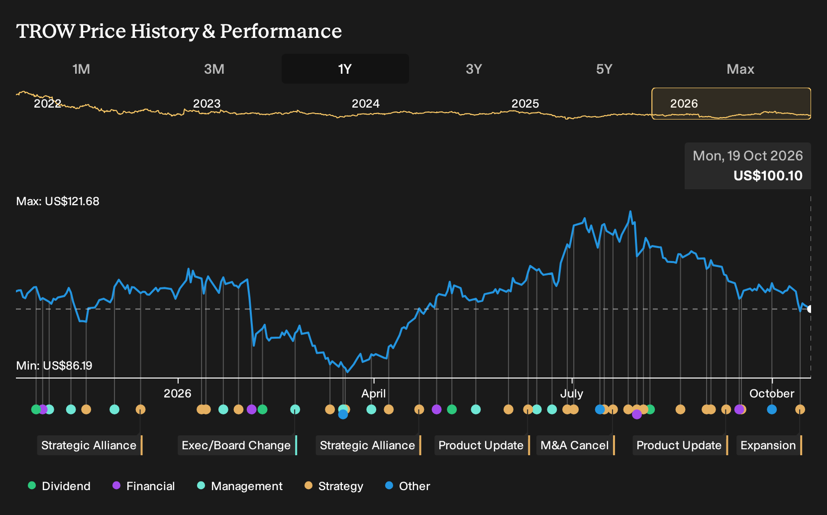 NasdaqGS:TROW 1-Year Stock Price Chart
