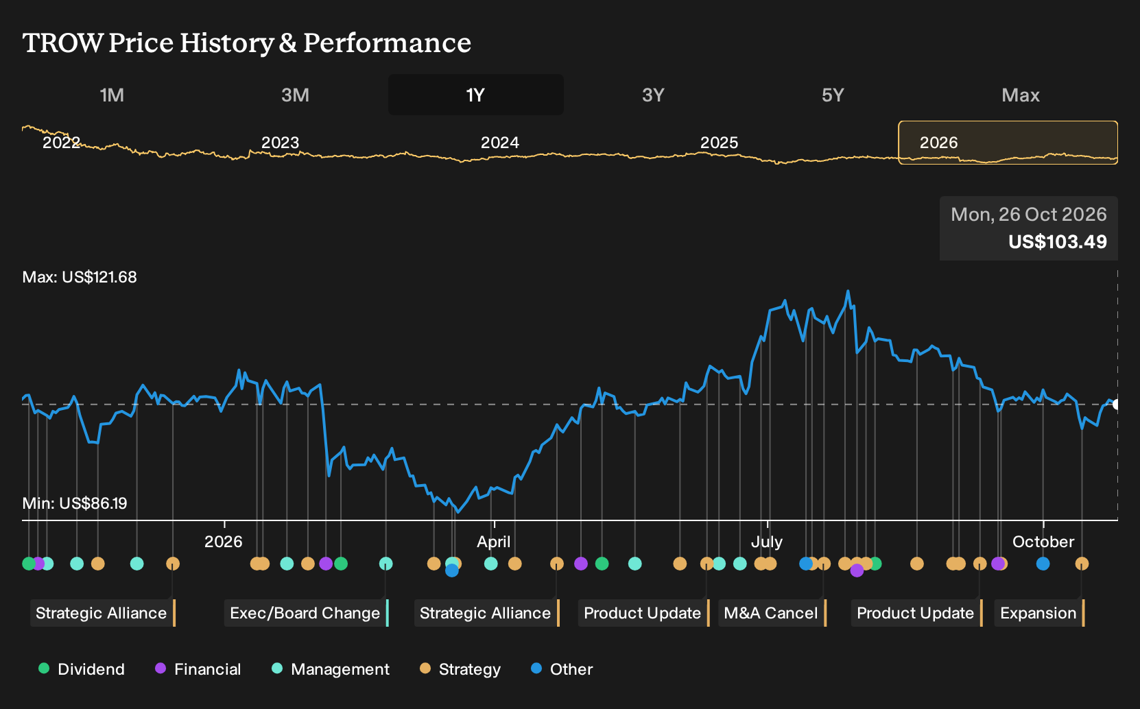 NasdaqGS:TROW 1-Year Stock Price Chart