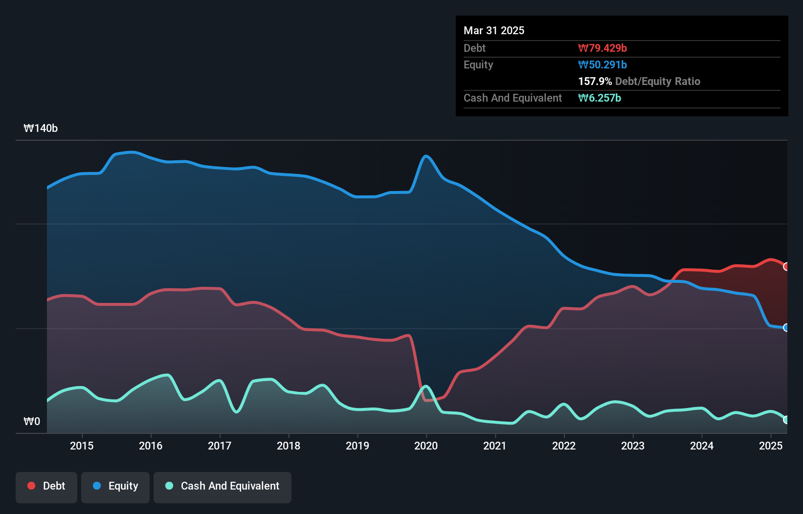debt-equity-history-analysis