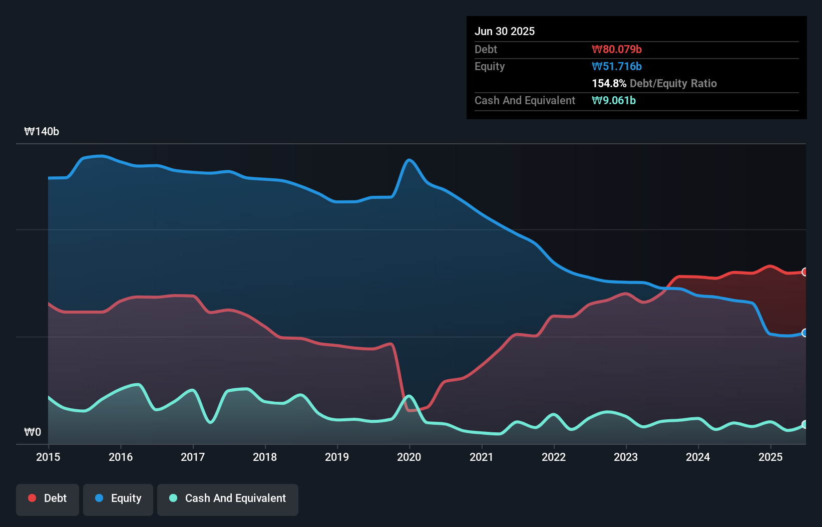debt-equity-history-analysis