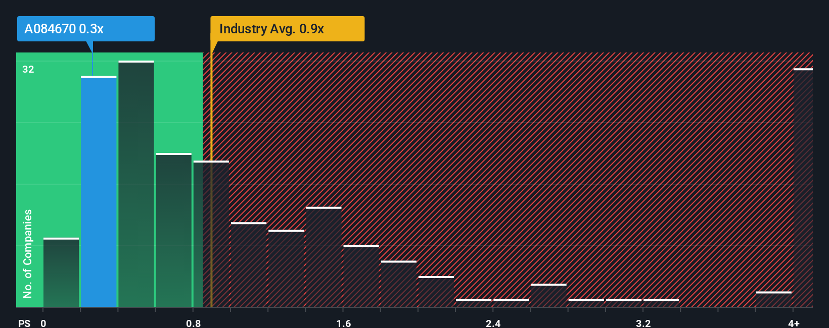 ps-multiple-vs-industry