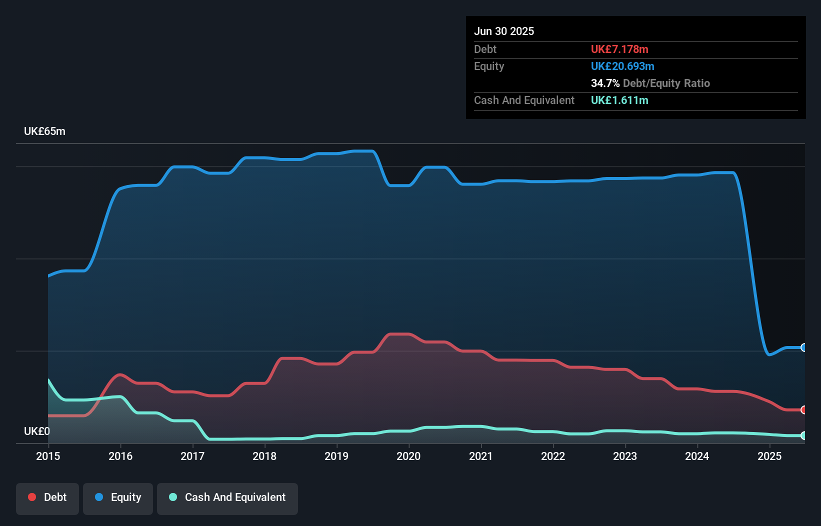 debt-equity-history-analysis