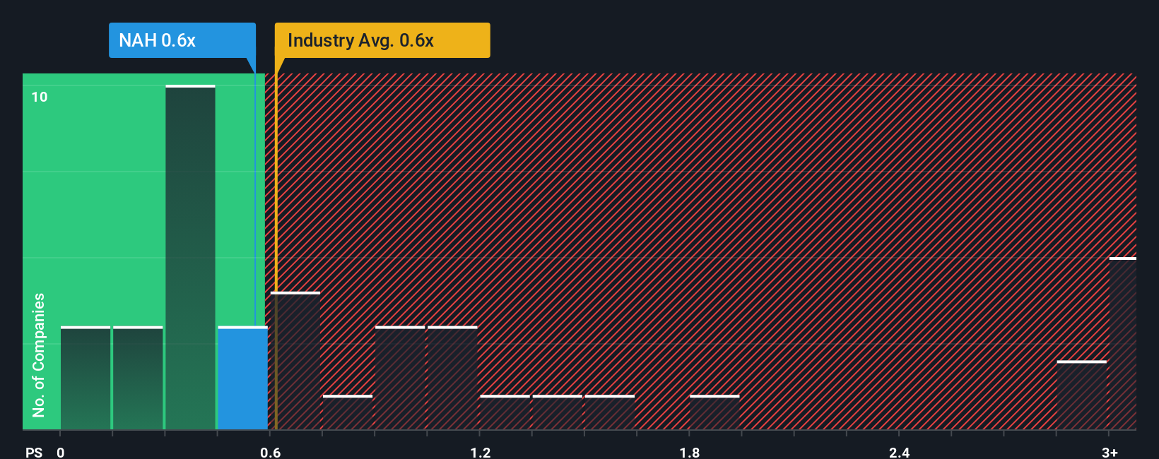ps-multiple-vs-industry